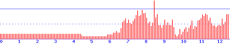 histogram