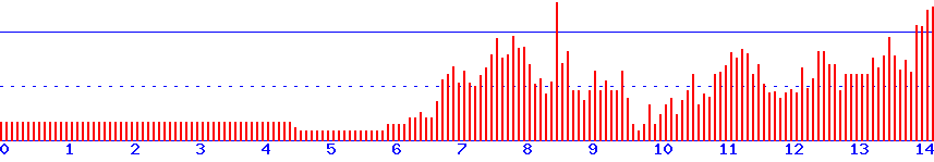 histogram