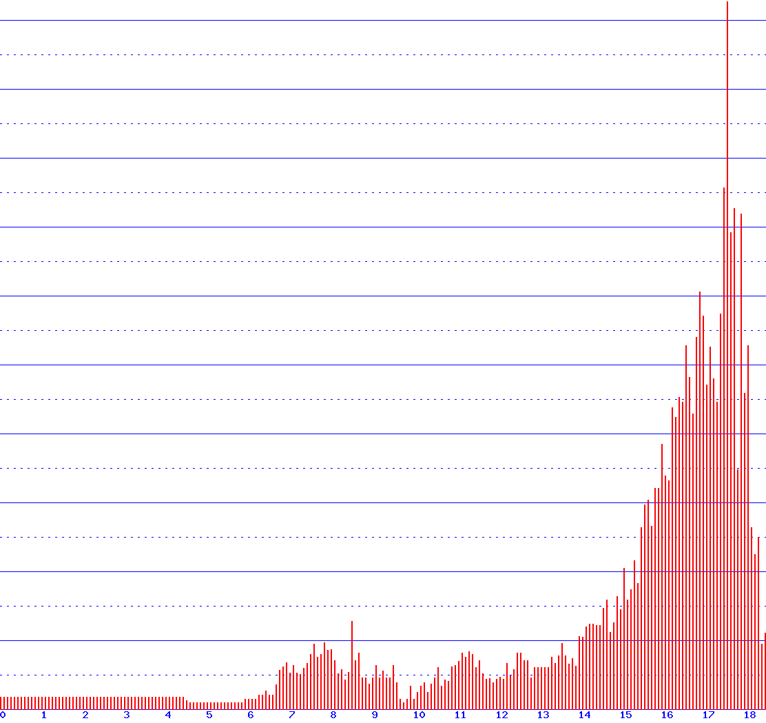 histogram