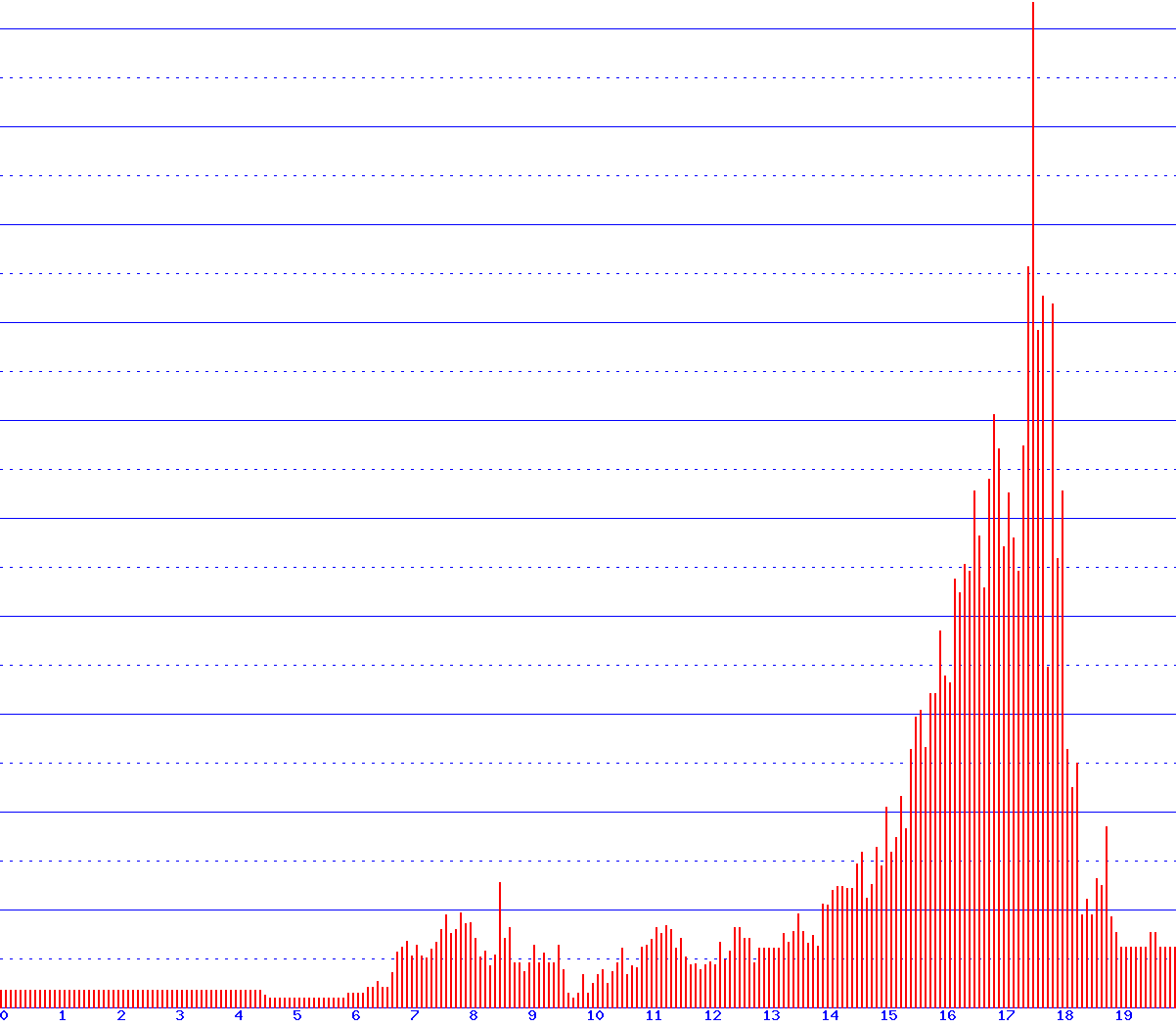 histogram