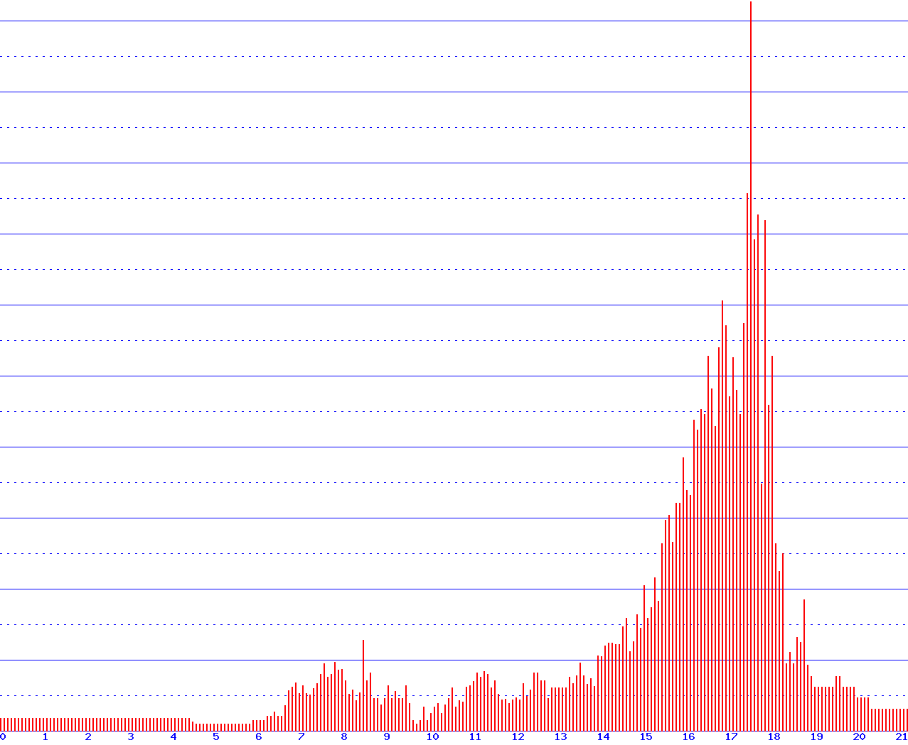histogram