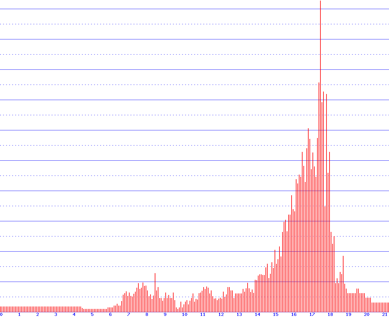 histogram