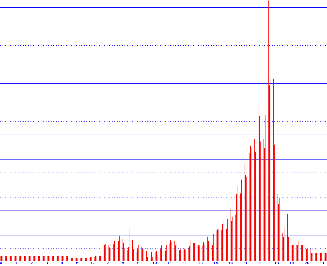 histogram
