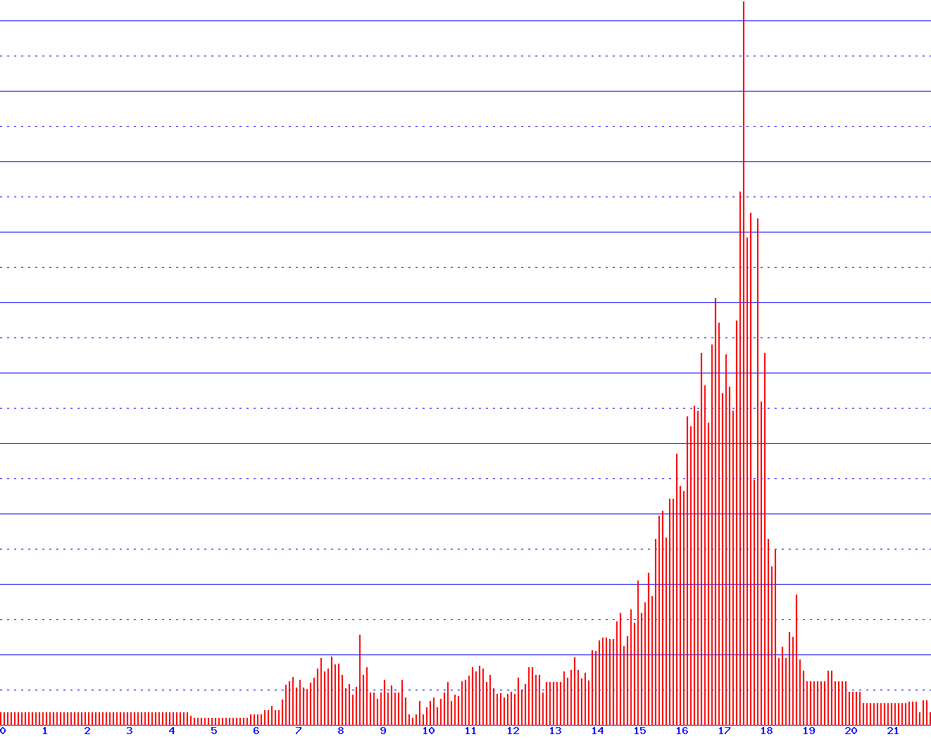histogram