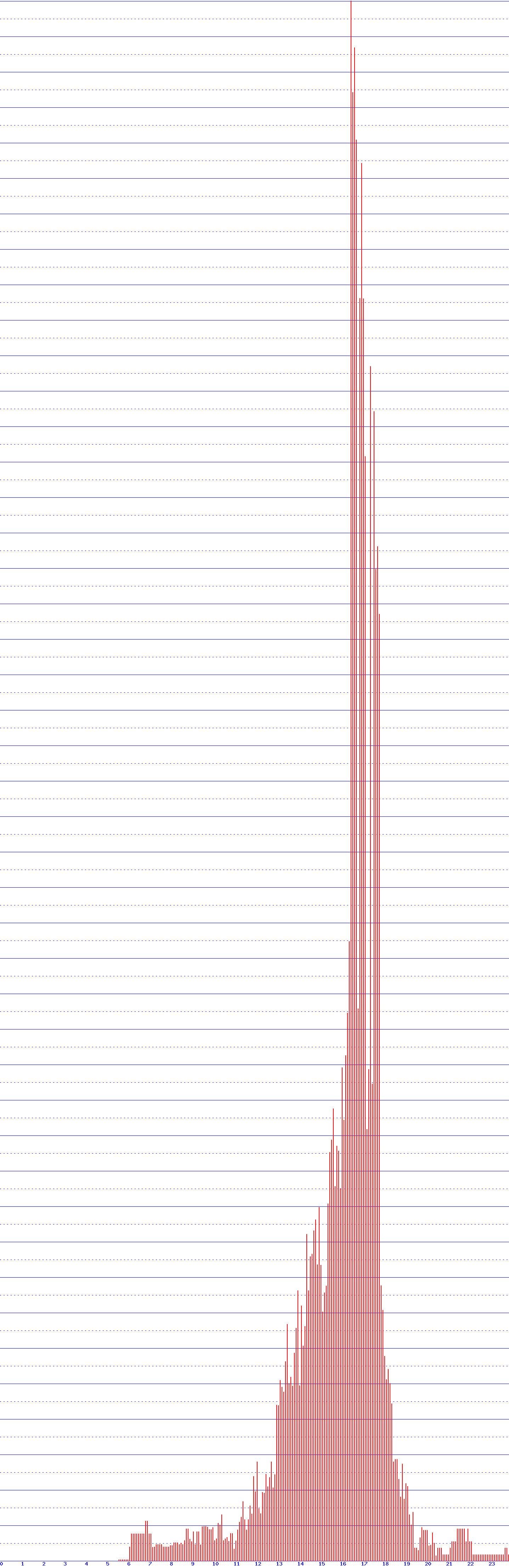 histogram