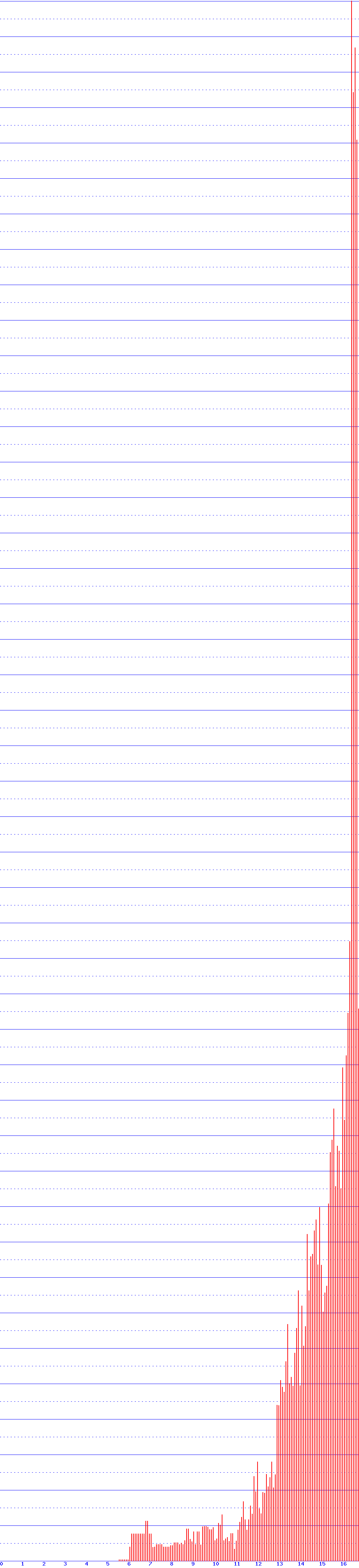 histogram