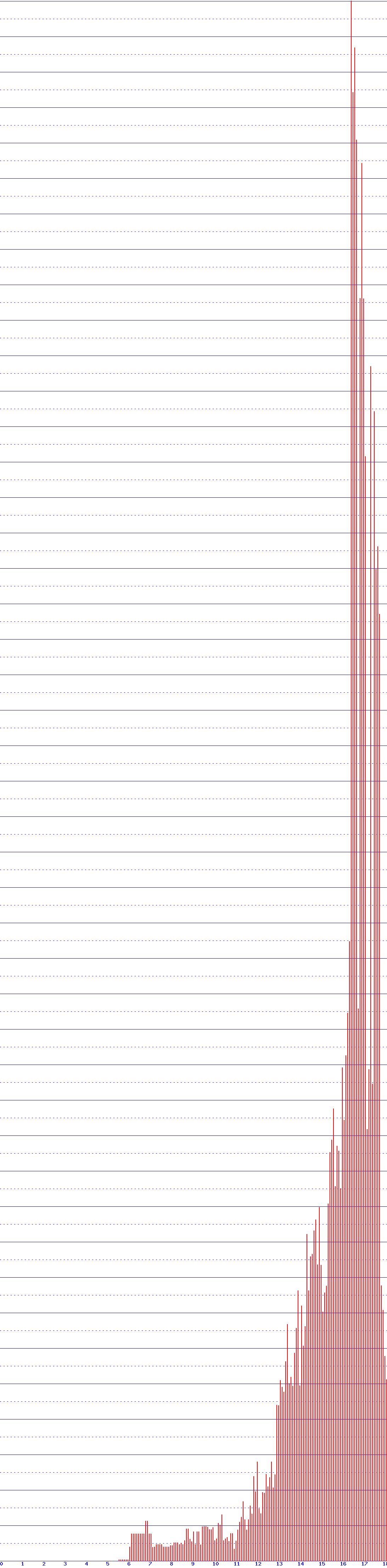 histogram