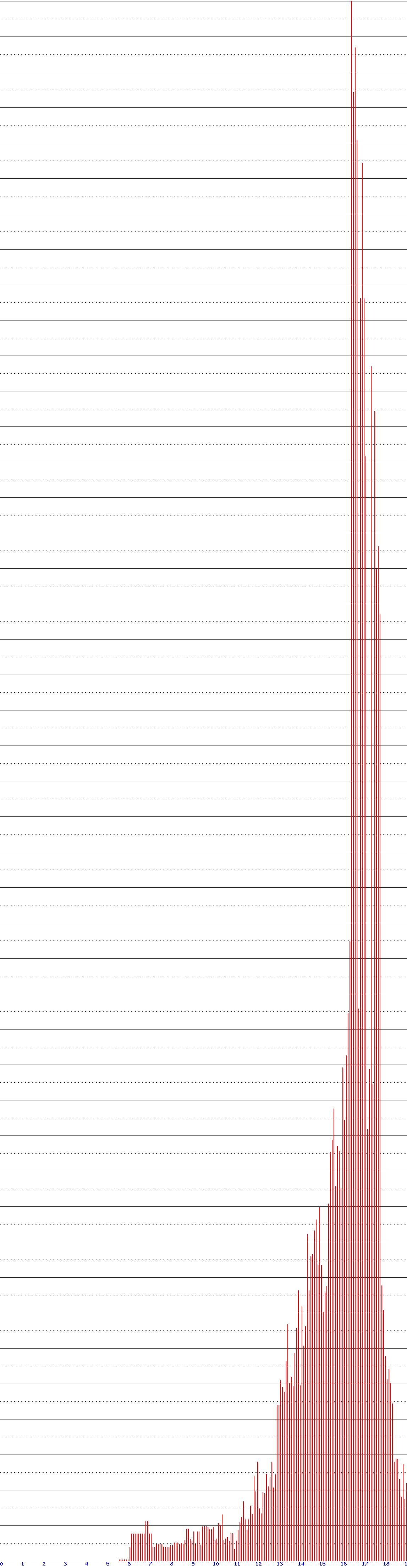 histogram