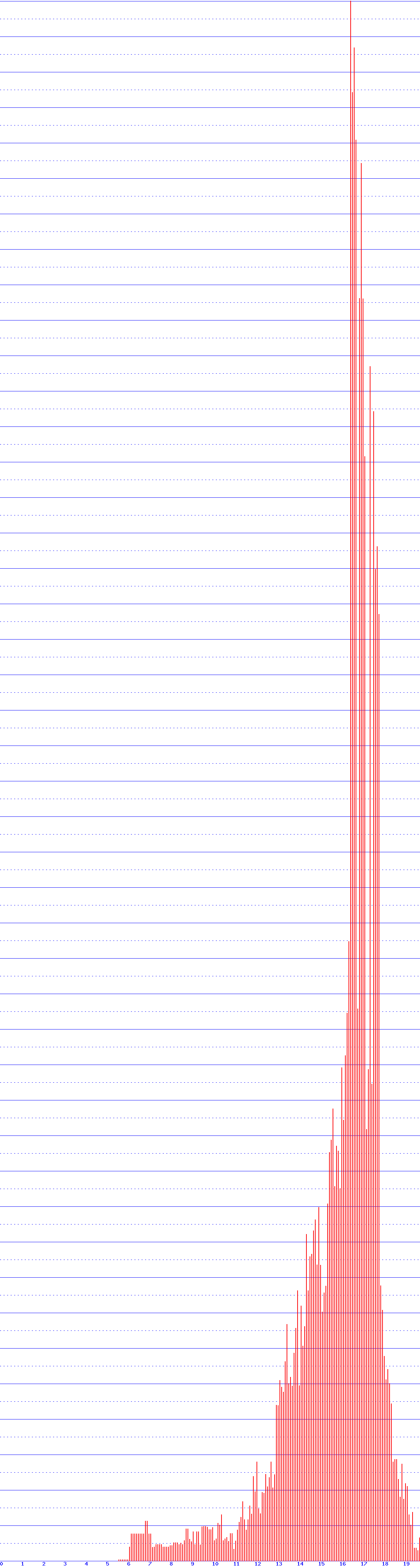 histogram