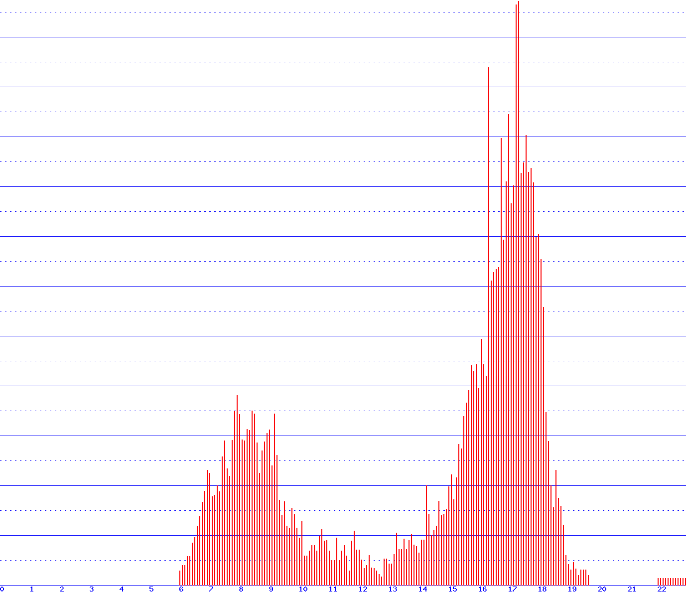 histogram