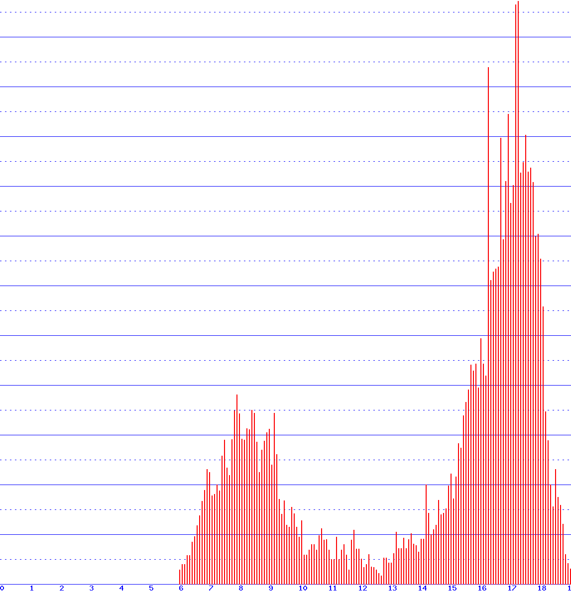 histogram