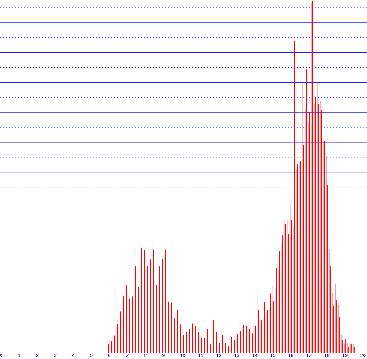histogram