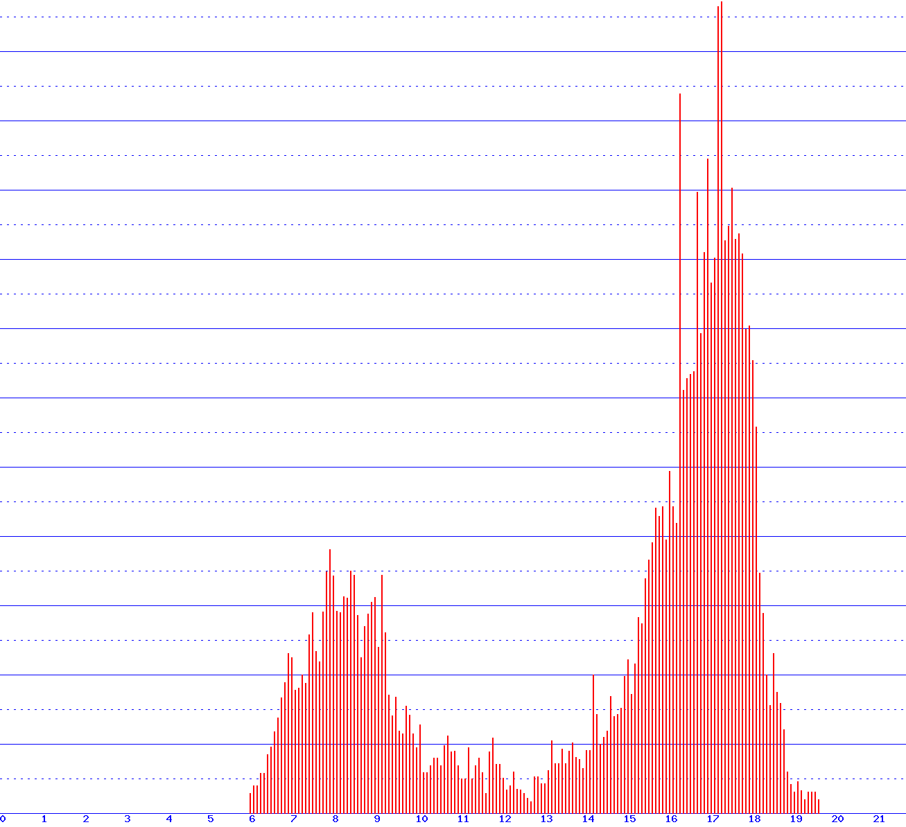 histogram
