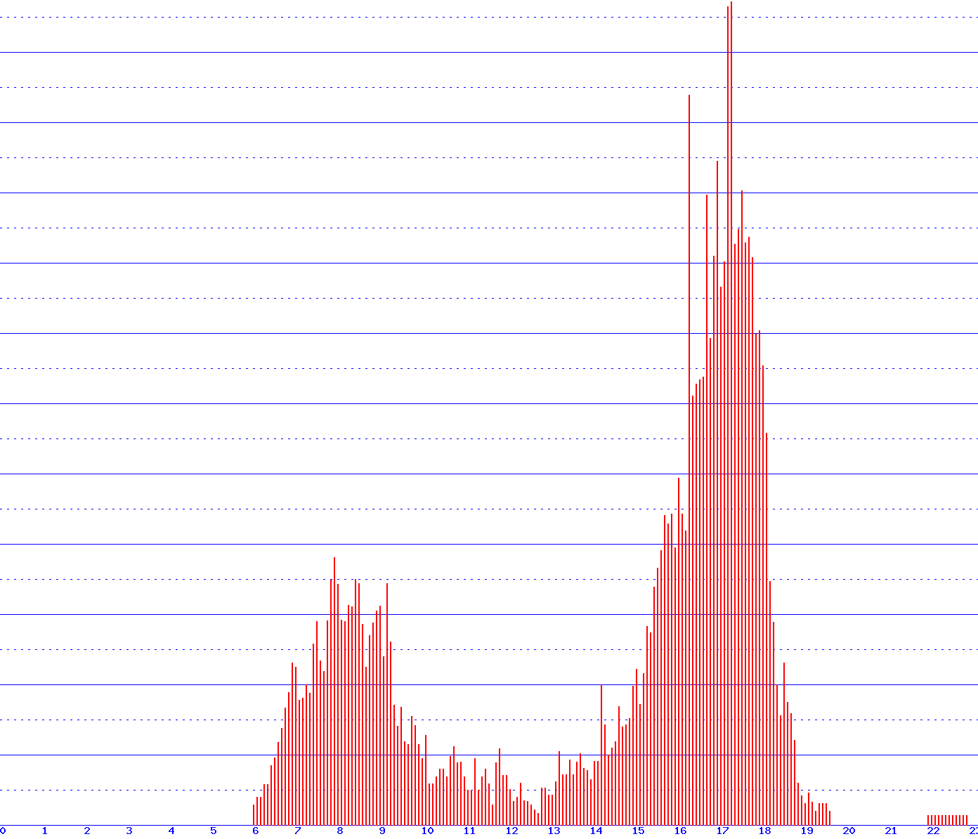 histogram