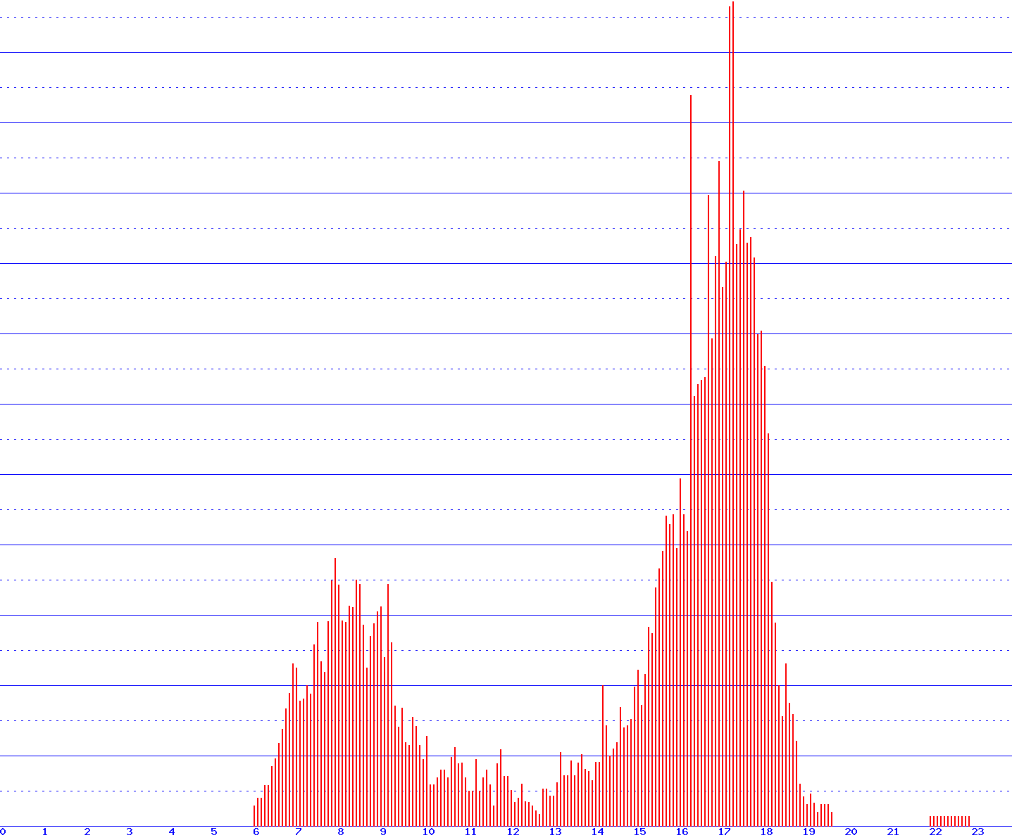 histogram
