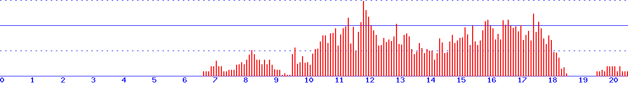 histogram
