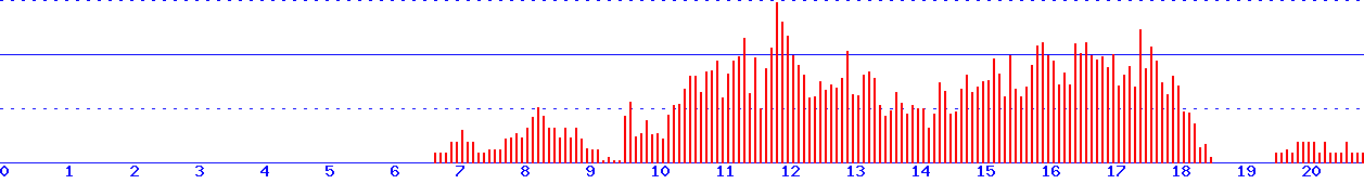 histogram