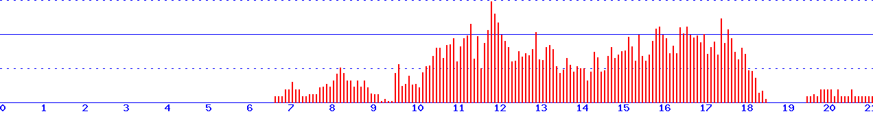 histogram