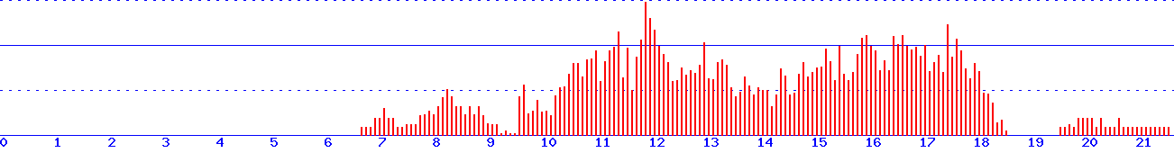 histogram