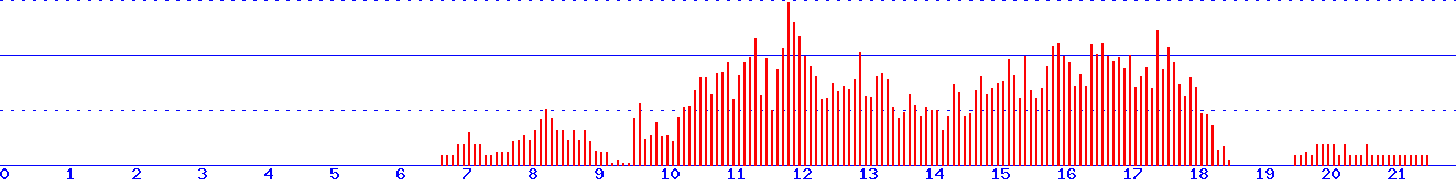 histogram