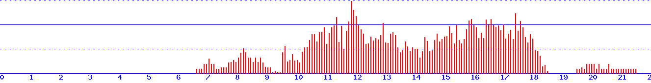 histogram