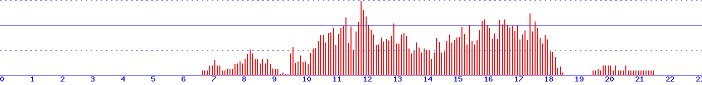histogram