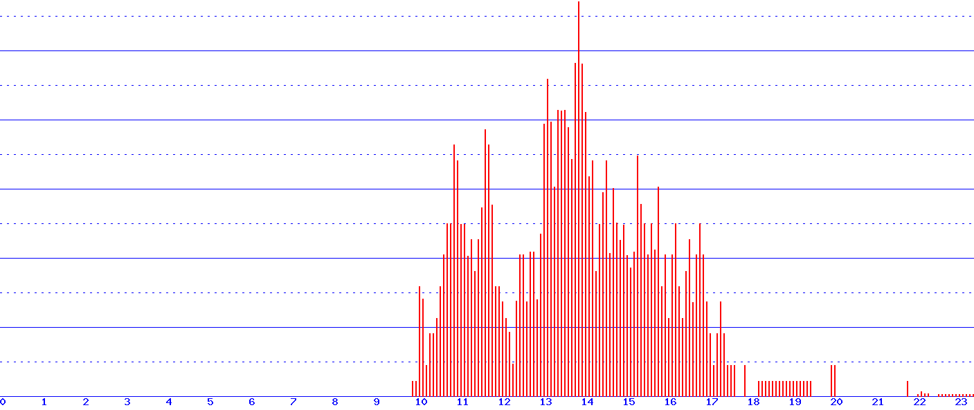 histogram