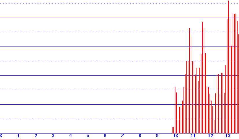 histogram