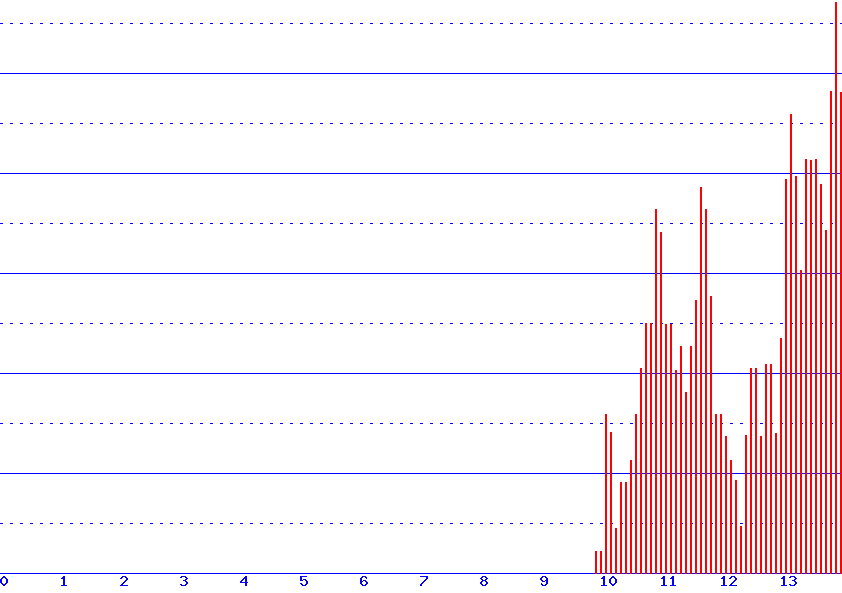 histogram