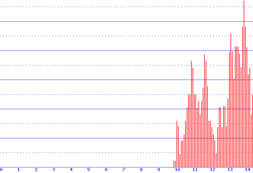 histogram