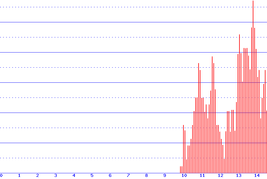 histogram