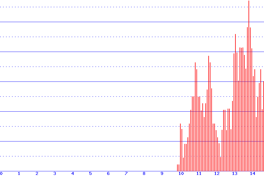 histogram