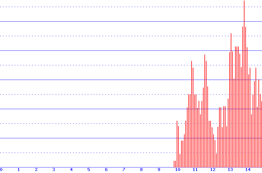 histogram