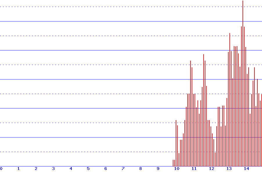 histogram