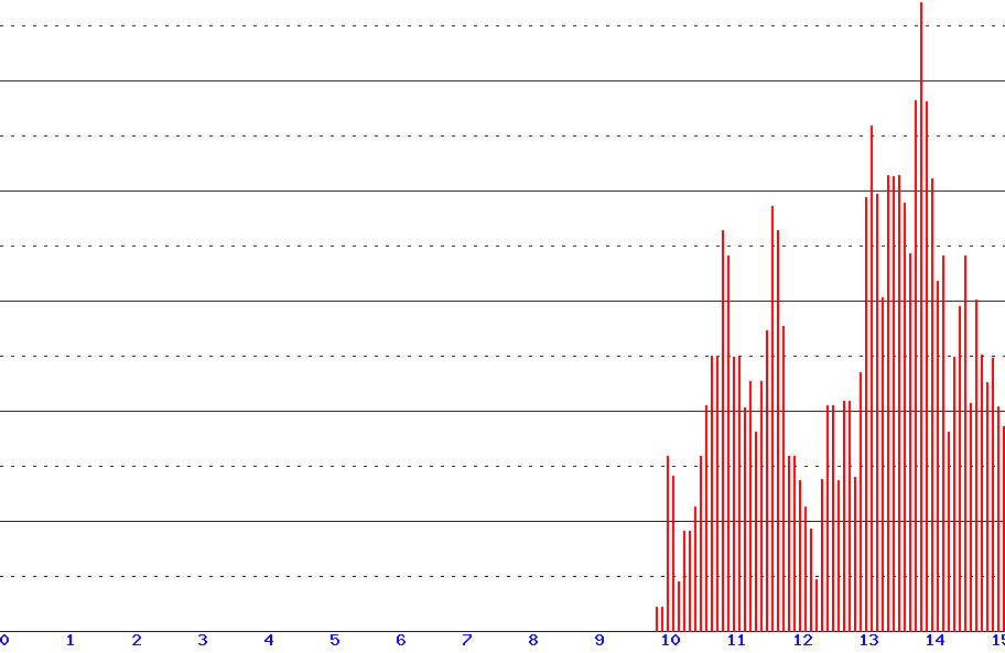 histogram