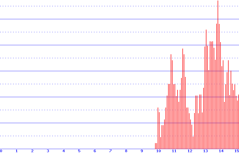 histogram