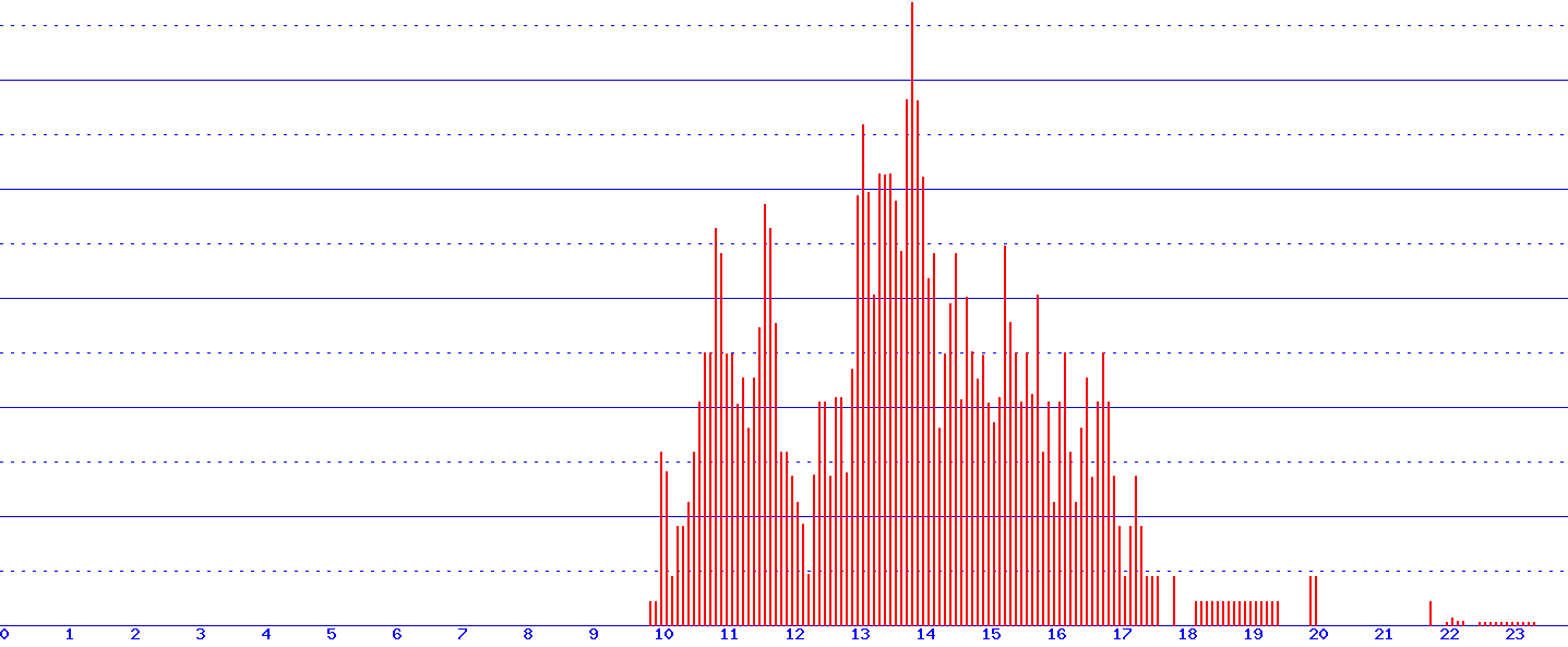 histogram