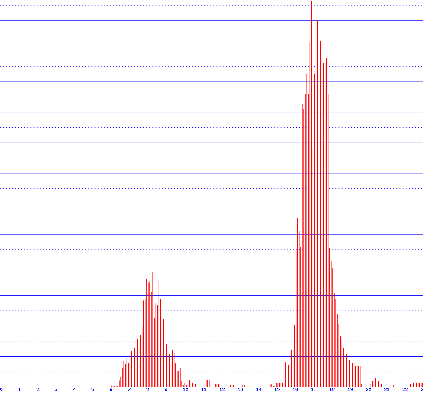 histogram