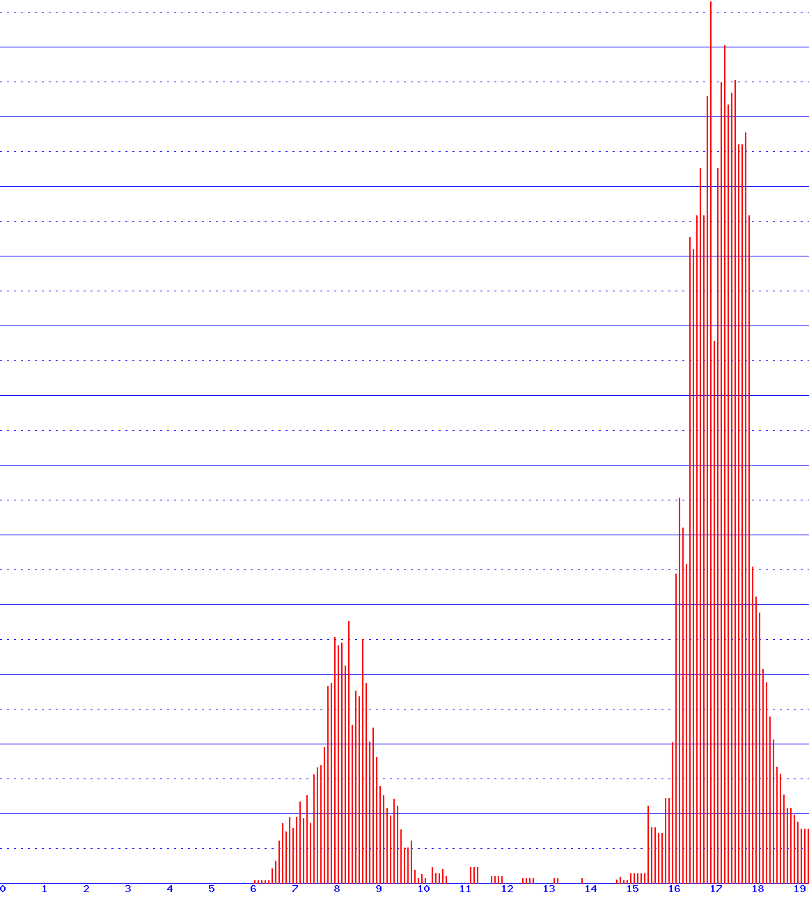 histogram van 29-09-2026