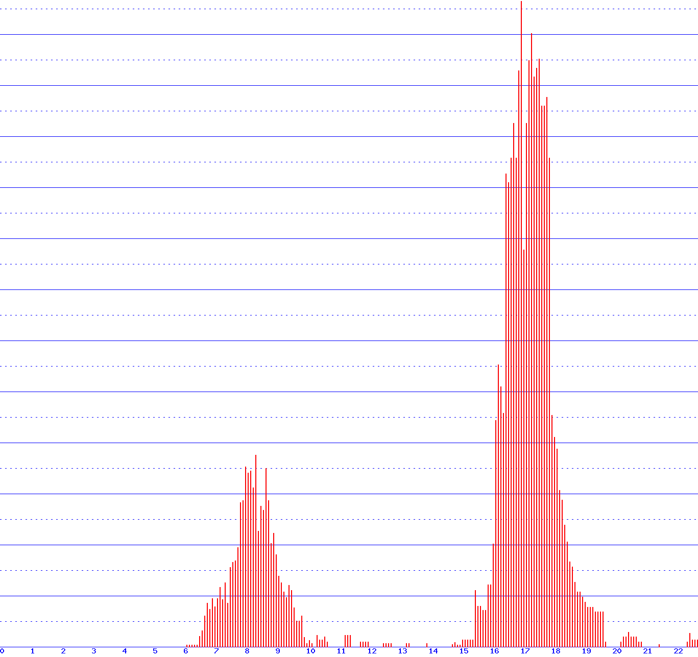 histogram van 29-09-2026