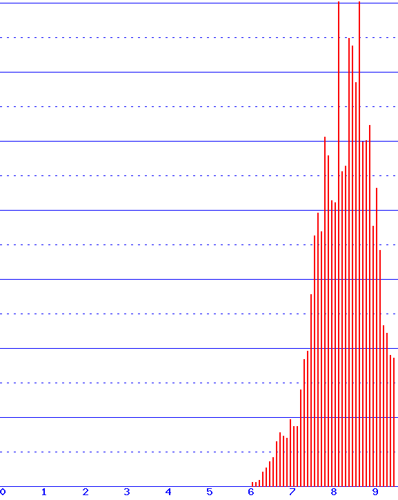 histogram