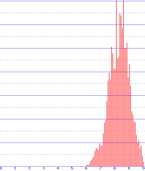 histogram