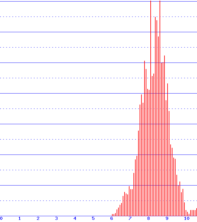histogram