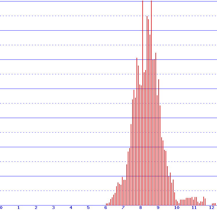 histogram
