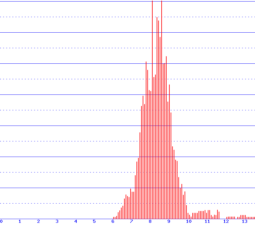 histogram