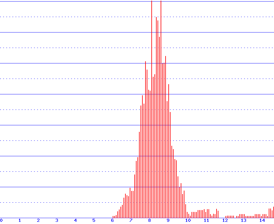 histogram