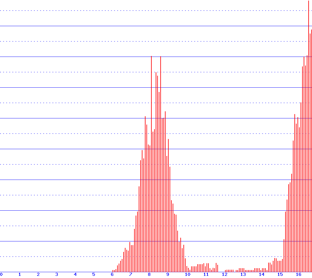 histogram