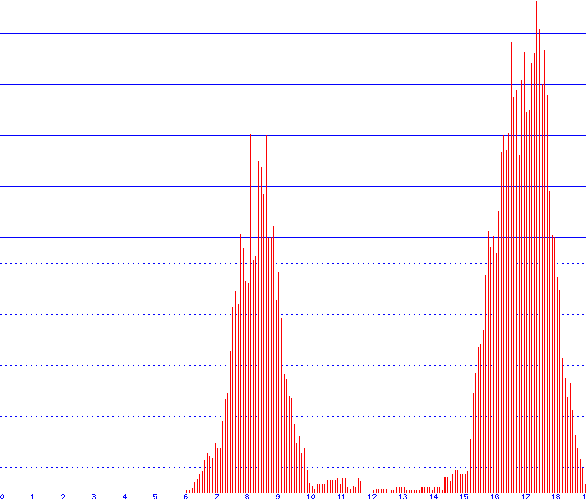 histogram