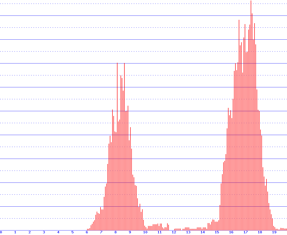 histogram