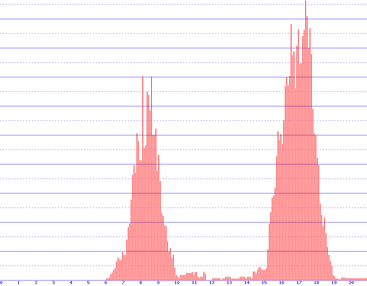 histogram